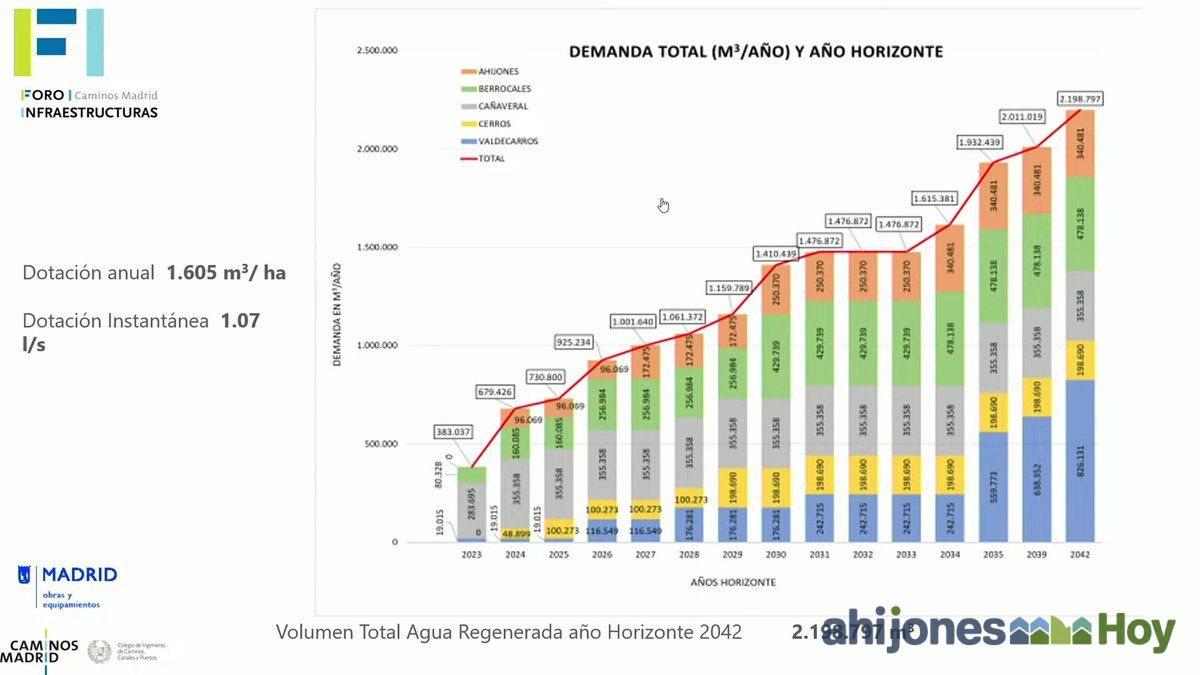 Gráfica de demanda total de agua regenerada por ámbito y año horizonte